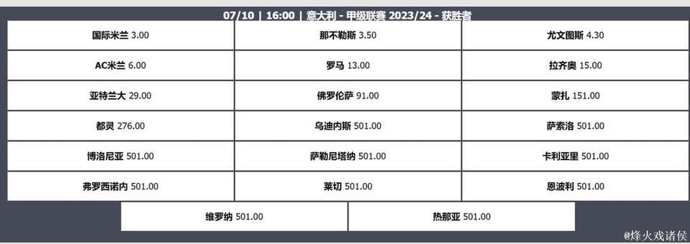 意甲夺冠赔率-那不勒斯压国米 尤文米兰列34名
